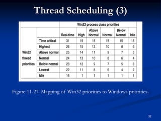 Figure 11-27. Mapping of Win32 priorities to Windows priorities.
Thread Scheduling (3)
32
 