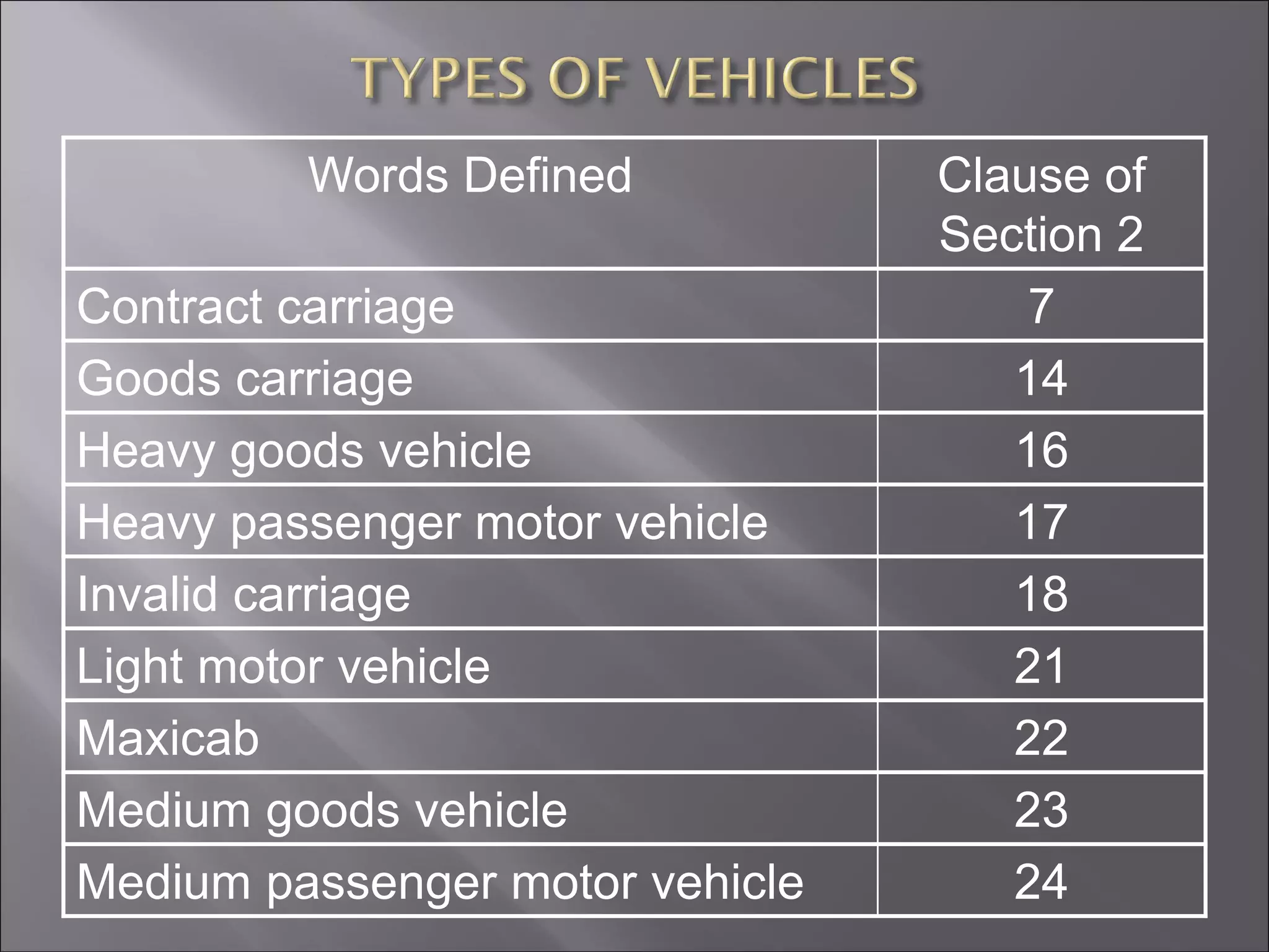 Words Defined Clause of
Section 2
Contract carriage 7
Goods carriage 14
Heavy goods vehicle 16
Heavy passenger motor vehicle 17
Invalid carriage 18
Light motor vehicle 21
Maxicab 22
Medium goods vehicle 23
Medium passenger motor vehicle 24
 