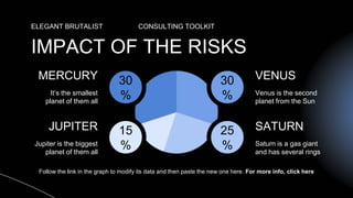 IMPACT OF THE RISKS
ELEGANT BRUTALIST CONSULTING TOOLKIT
MERCURY
It’s the smallest
planet of them all
JUPITER
Jupiter is the biggest
planet of them all
VENUS
Venus is the second
planet from the Sun
SATURN
Saturn is a gas giant
and has several rings
Follow the link in the graph to modify its data and then paste the new one here. For more info, click here
30
%
15
%
30
%
25
%
 