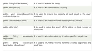 public StringBuilder reverse() It is used to reverse the string.
public int capacity() It is used to return the current capacity.
public void ensureCapacity(int
minimumCapacity)
It is used to ensure the capacity at least equal to the given
minimum.
public char charAt(int index) It is used to return the character at the specified position.
public int length() It is used to return the length of the string i.e. total number of
characters.
public String substring(int
beginIndex)
It is used to return the substring from the specified beginIndex.
public String substring(int
beginIndex, int endIndex)
It is used to return the substring from the specified beginIndex and
endIndex.
 