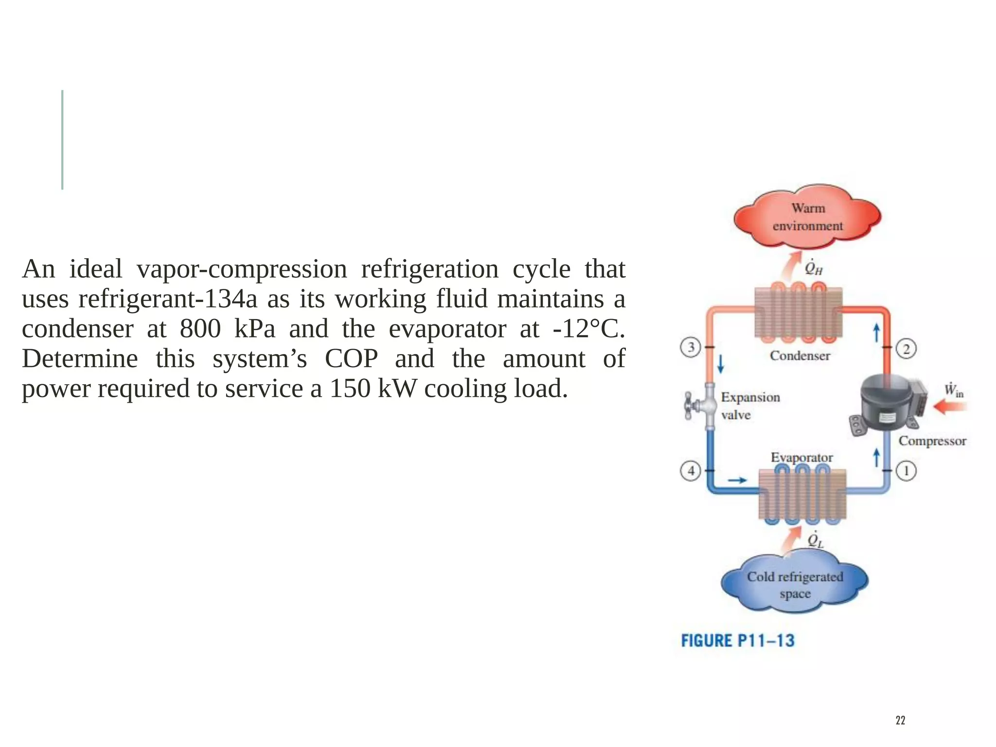 An ideal vapor-compression refrigeration cycle that
uses refrigerant-134a as its working fluid maintains a
condenser at 800 kPa and the evaporator at -12°C.
Determine this system’s COP and the amount of
power required to service a 150 kW cooling load.
22
 