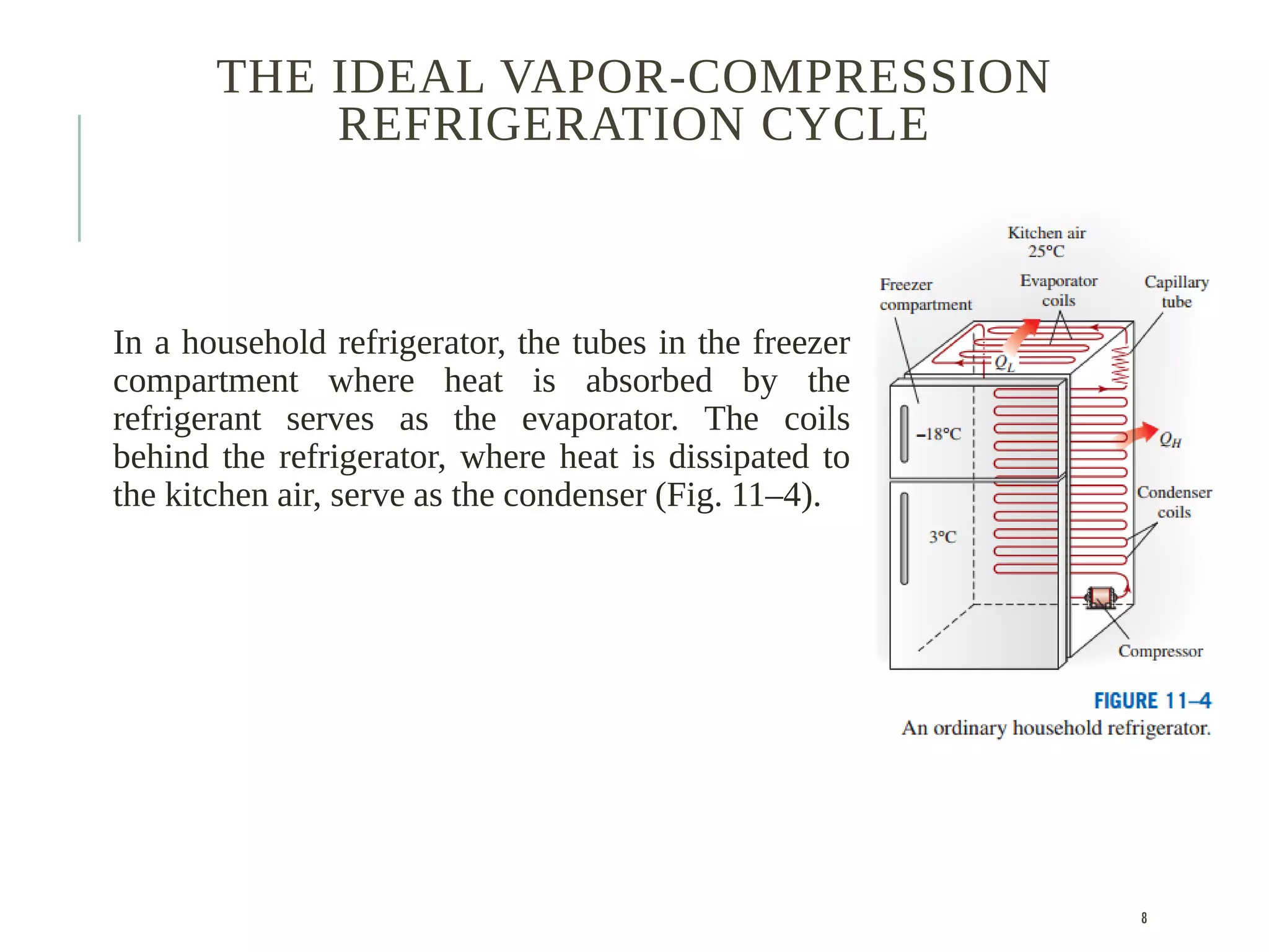 THE IDEAL VAPOR-COMPRESSION
REFRIGERATION CYCLE
In a household refrigerator, the tubes in the freezer
compartment where heat is absorbed by the
refrigerant serves as the evaporator. The coils
behind the refrigerator, where heat is dissipated to
the kitchen air, serve as the condenser (Fig. 11–4).
8
 