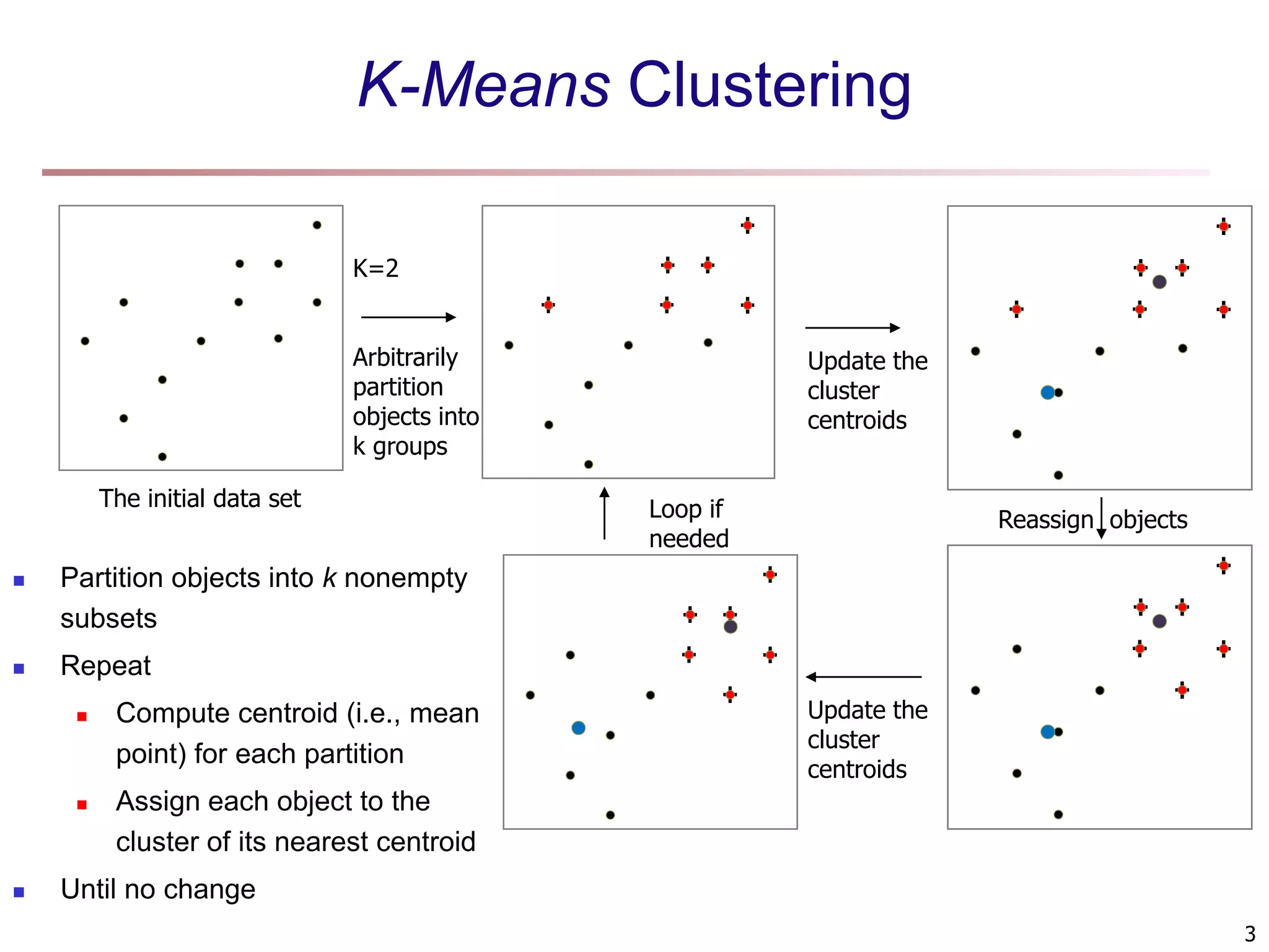K-Means Clustering K=2 Arbitrarily partition objects into k groups Update the cluster centroids Update the cluster centroids Reassign objects Loop if needed 3 The initial data set  Partition objects into k nonempty subsets  Repeat  Compute centroid (i.e., mean point) for each partition  Assign each object to the cluster of its nearest centroid  Until no change 