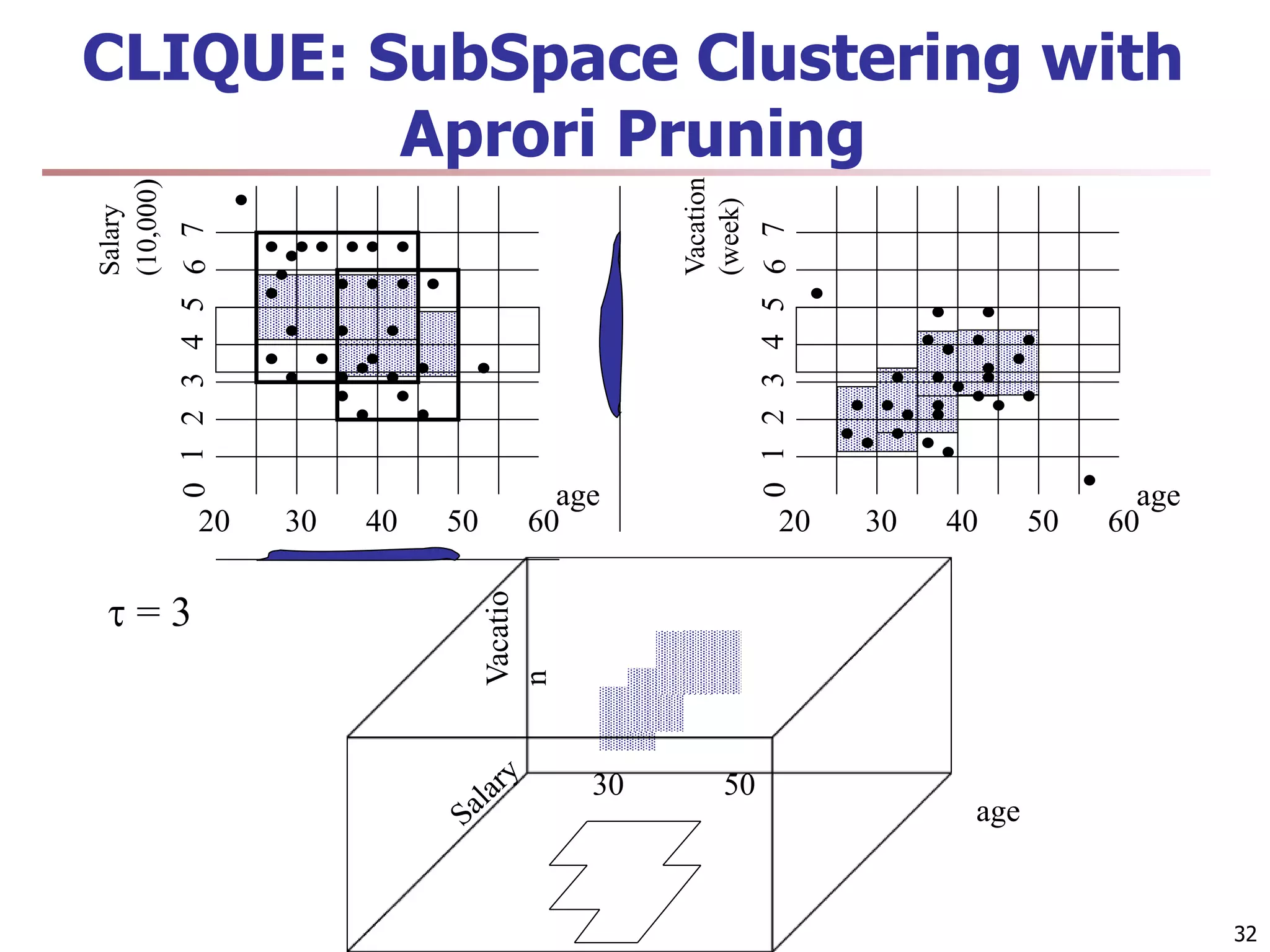 32 Salary (10,000 ) 20 30 40 50 60 age 5 4 3 1 2 6 7 0 20 30 40 50 60 age 5 4 3 1 2 6 7 0 Vacation (week) age Vacatio n 30 50  = 3 CLIQUE: SubSpace Clustering with Aprori Pruning 