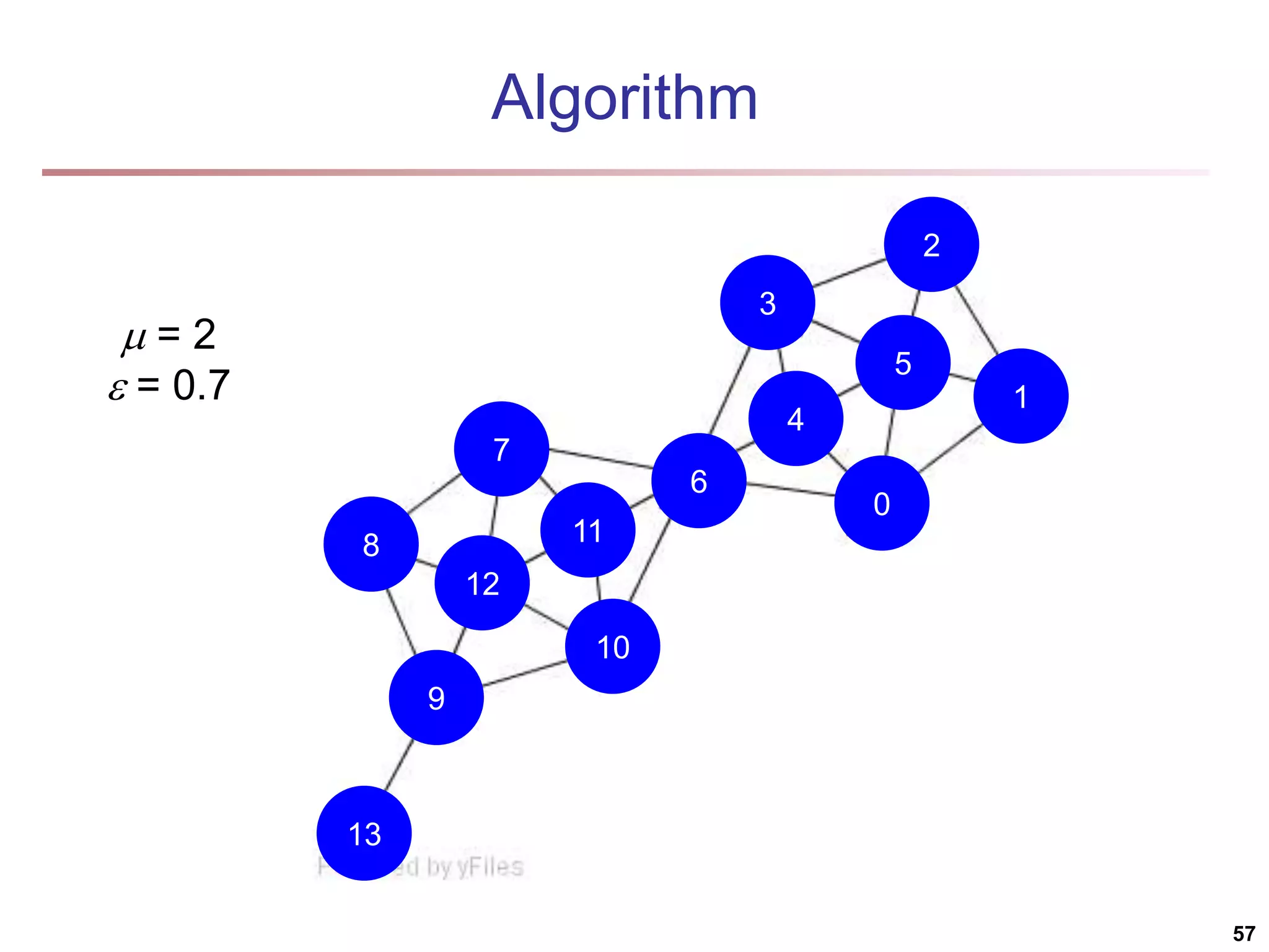 13 9 10 11 7 8 12 6 4 0 1 5 2 3 Algorithm  = 2  = 0.7 57 