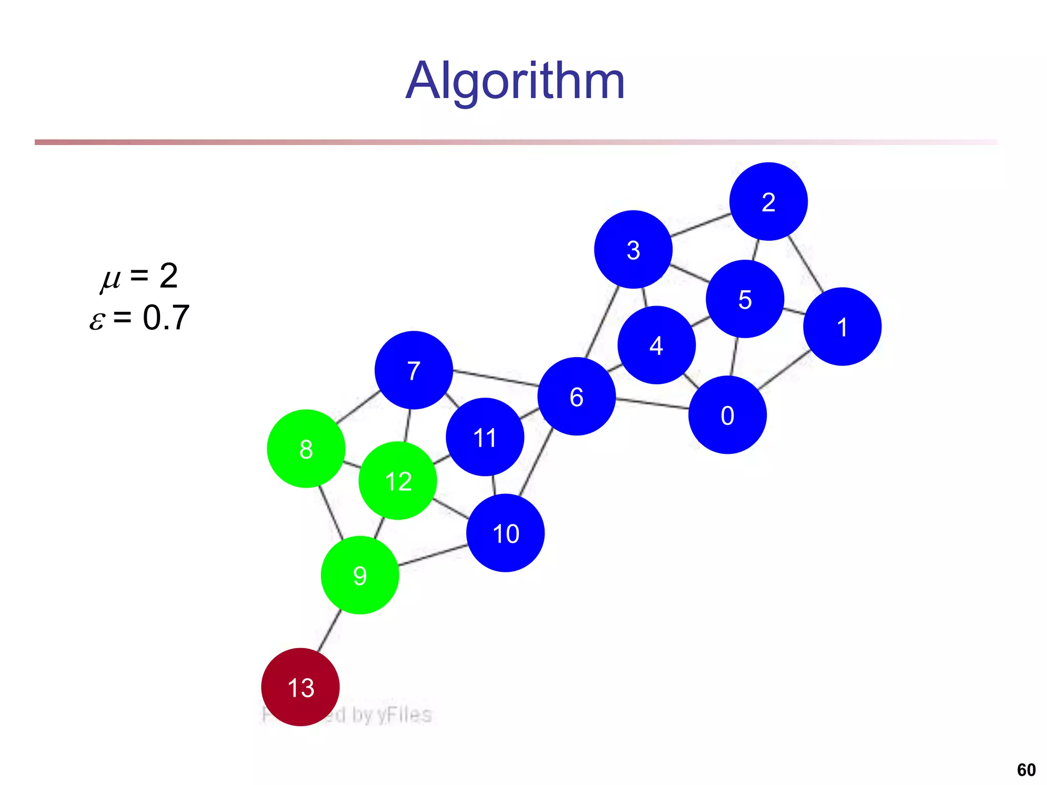 13 9 10 11 7 8 12 6 4 0 1 5 2 3 Algorithm  = 2  = 0.7 60 