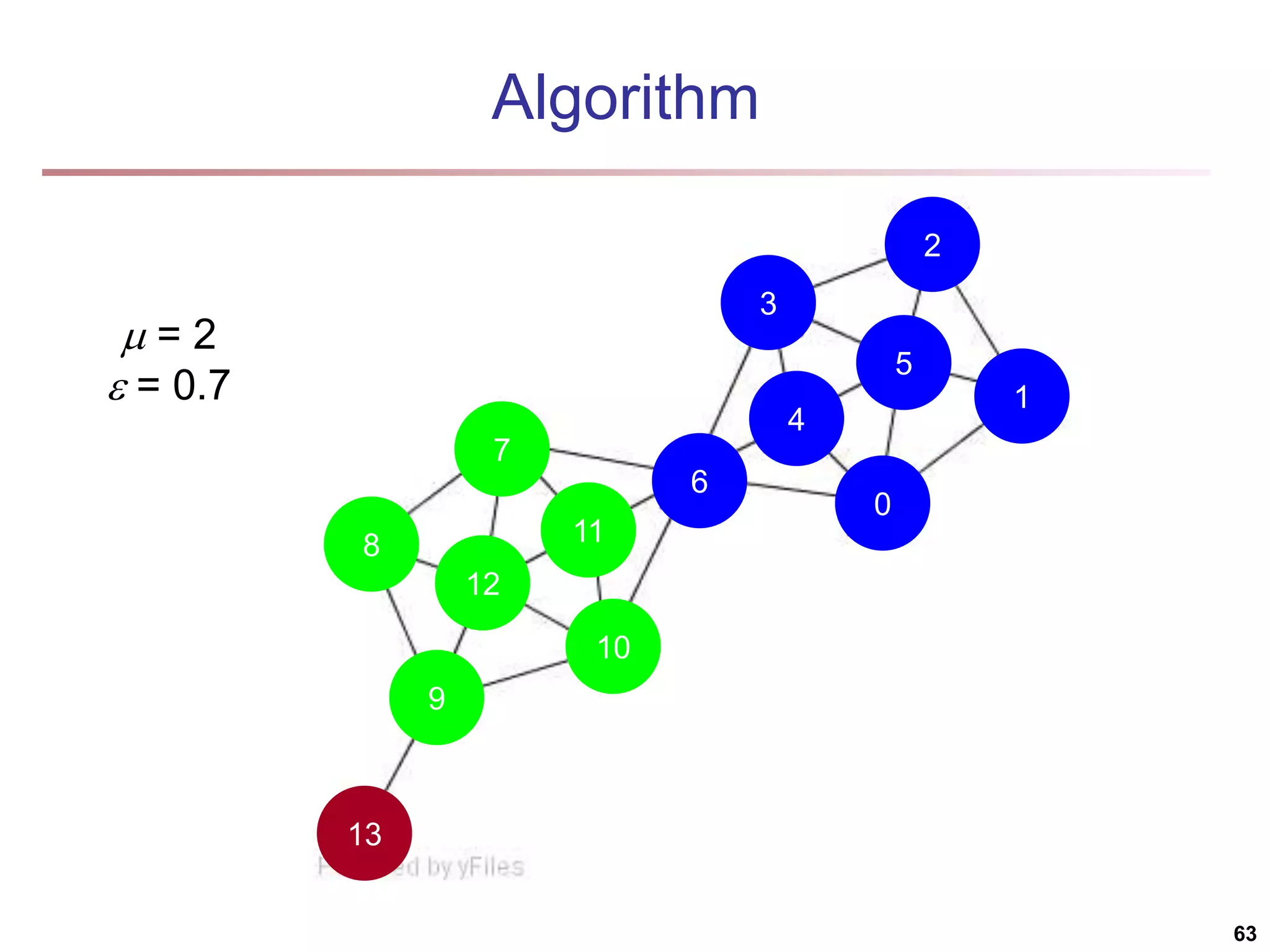 13 9 10 11 7 8 12 6 4 0 1 5 2 3 Algorithm  = 2  = 0.7 63 