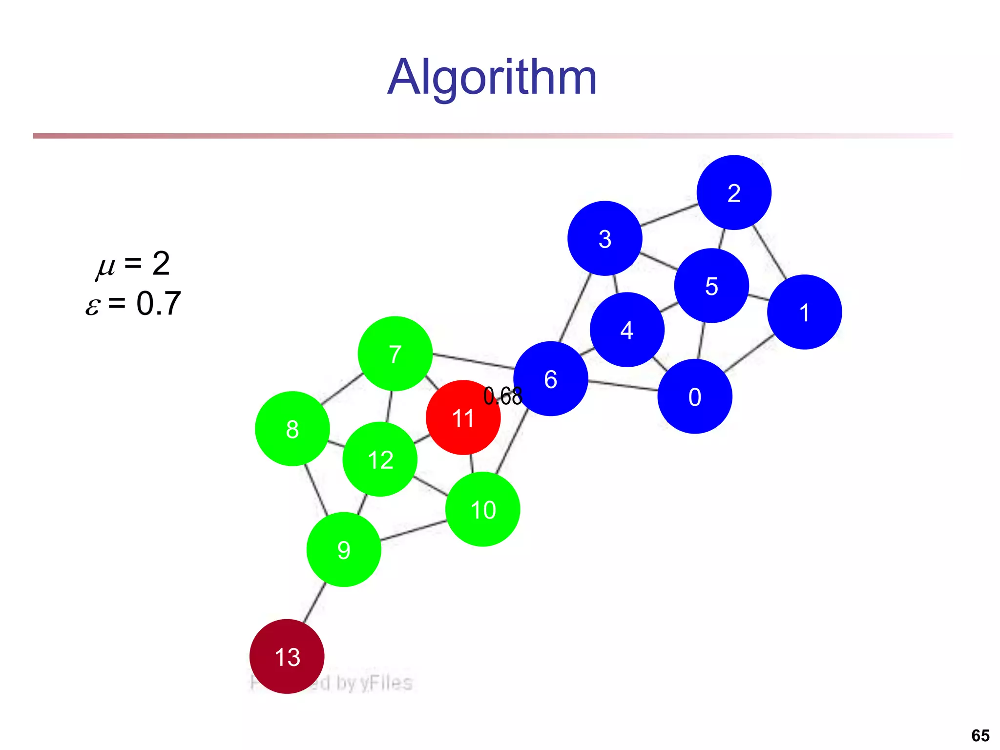 13 9 10 11 7 8 12 6 4 0 1 5 2 3 Algorithm  = 2  = 0.7 0.68 65 