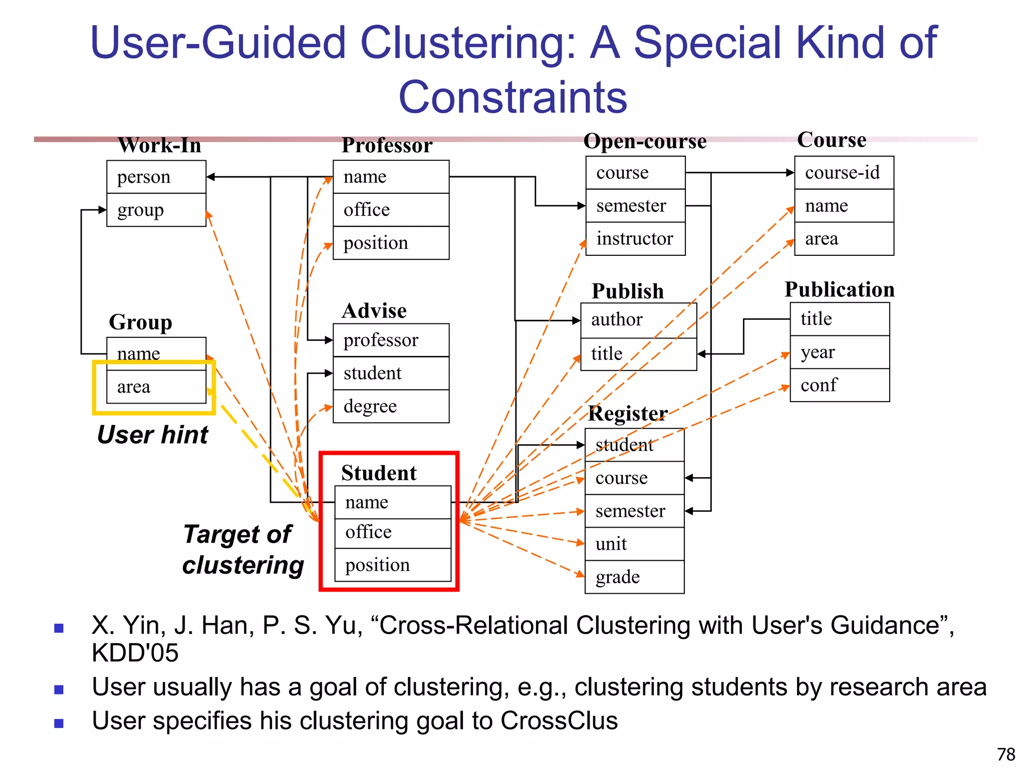 78 User-Guided Clustering: A Special Kind of Constraints name office position Professor course-id name area course semester instructor office position Student name student course semester unit Register grade professor student degree Advise name Group person group Work-In area year conf Publication title title Publish author Target of clustering User hint Course Open-course  X. Yin, J. Han, P. S. Yu, “Cross-Relational Clustering with User's Guidance”, KDD'05  User usually has a goal of clustering, e.g., clustering students by research area  User specifies his clustering goal to CrossClus 