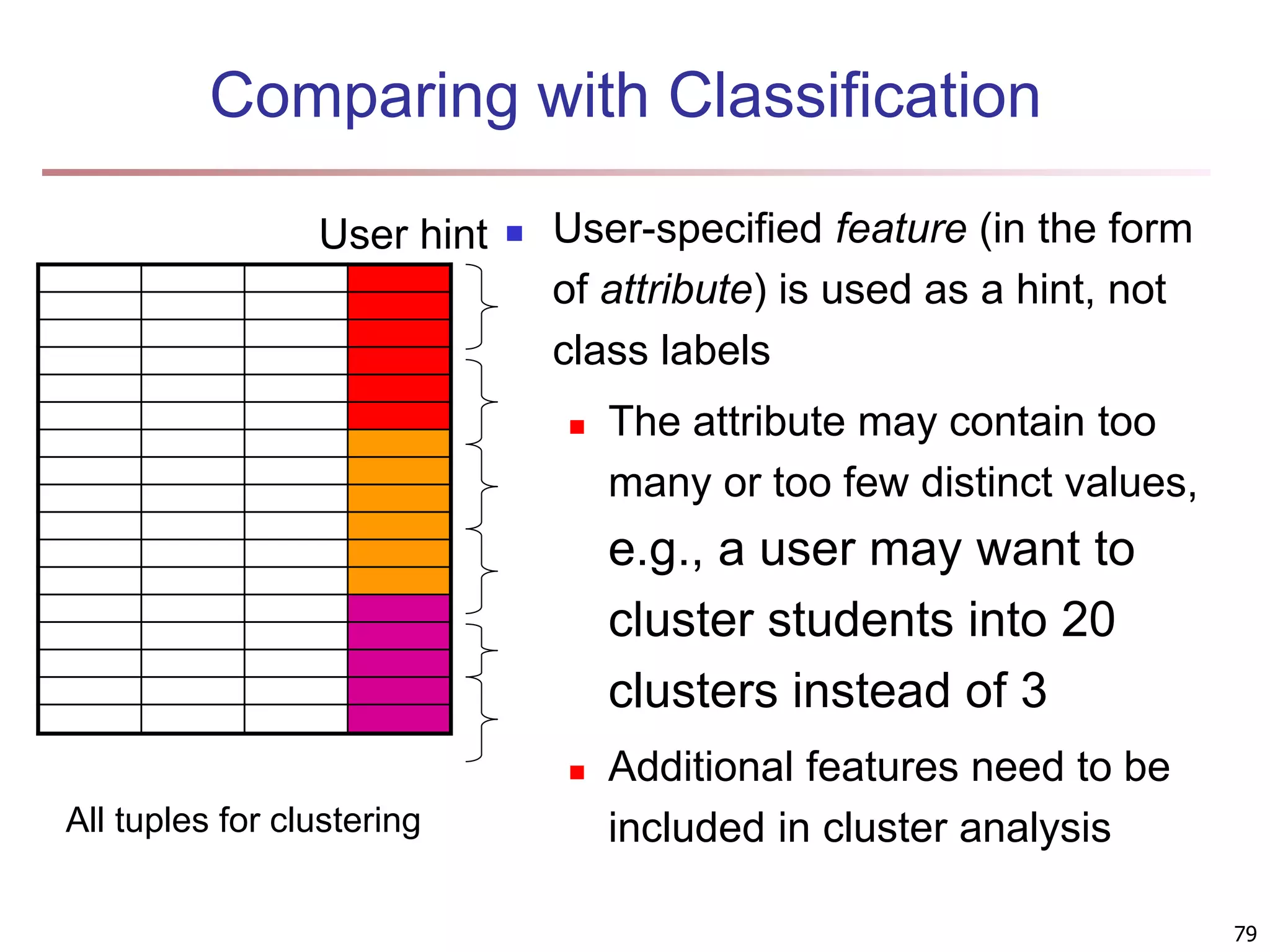 79 Comparing with Classification  User-specified feature (in the form of attribute) is used as a hint, not class labels  The attribute may contain too many or too few distinct values, e.g., a user may want to cluster students into 20 clusters instead of 3  Additional features need to be included in cluster analysis All tuples for clustering User hint 