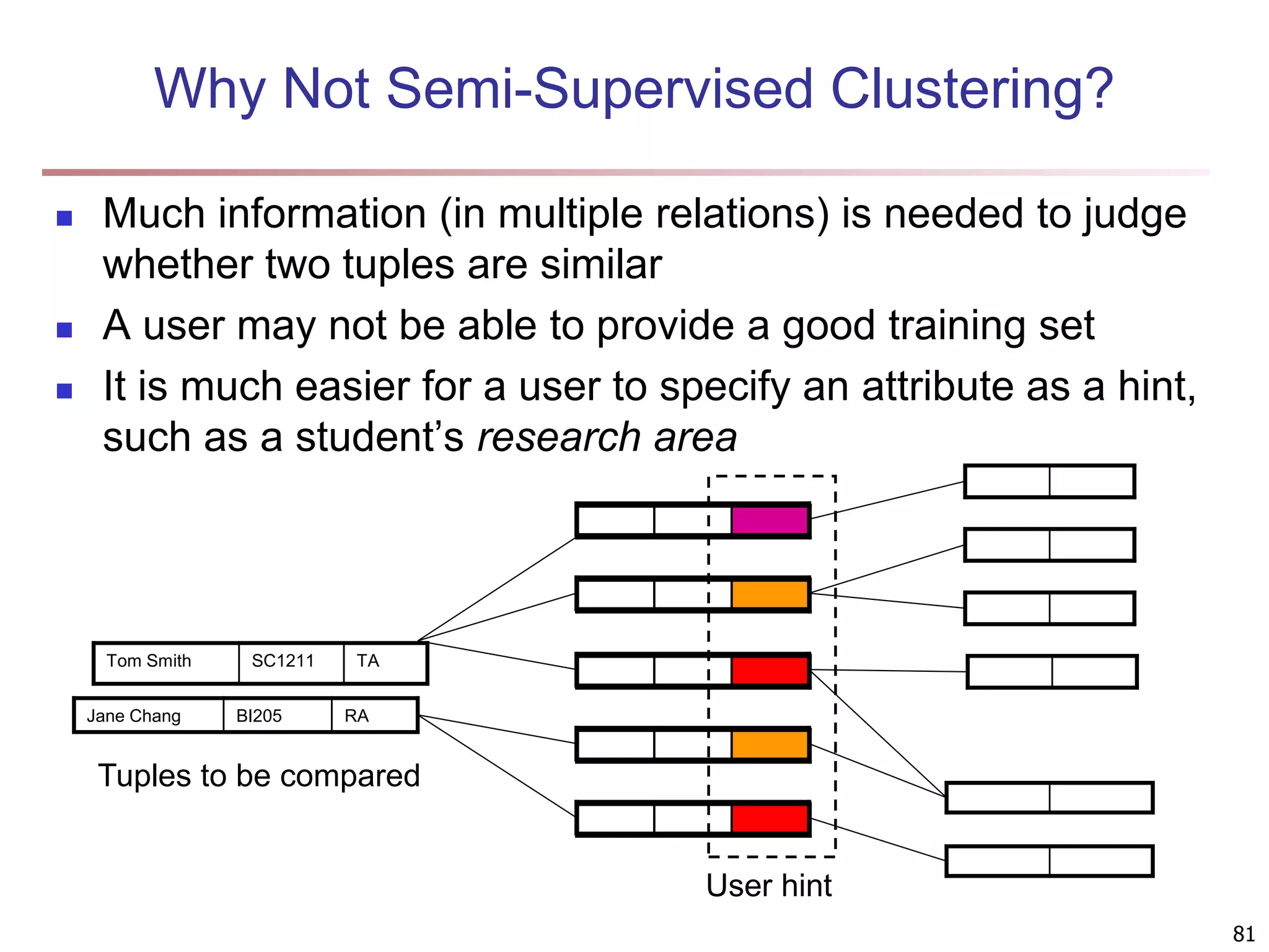 81 Why Not Semi-Supervised Clustering?  Much information (in multiple relations) is needed to judge whether two tuples are similar  A user may not be able to provide a good training set  It is much easier for a user to specify an attribute as a hint, such as a student’s research area Tom Smith SC1211 TA Jane Chang BI205 RA Tuples to be compared User hint 
