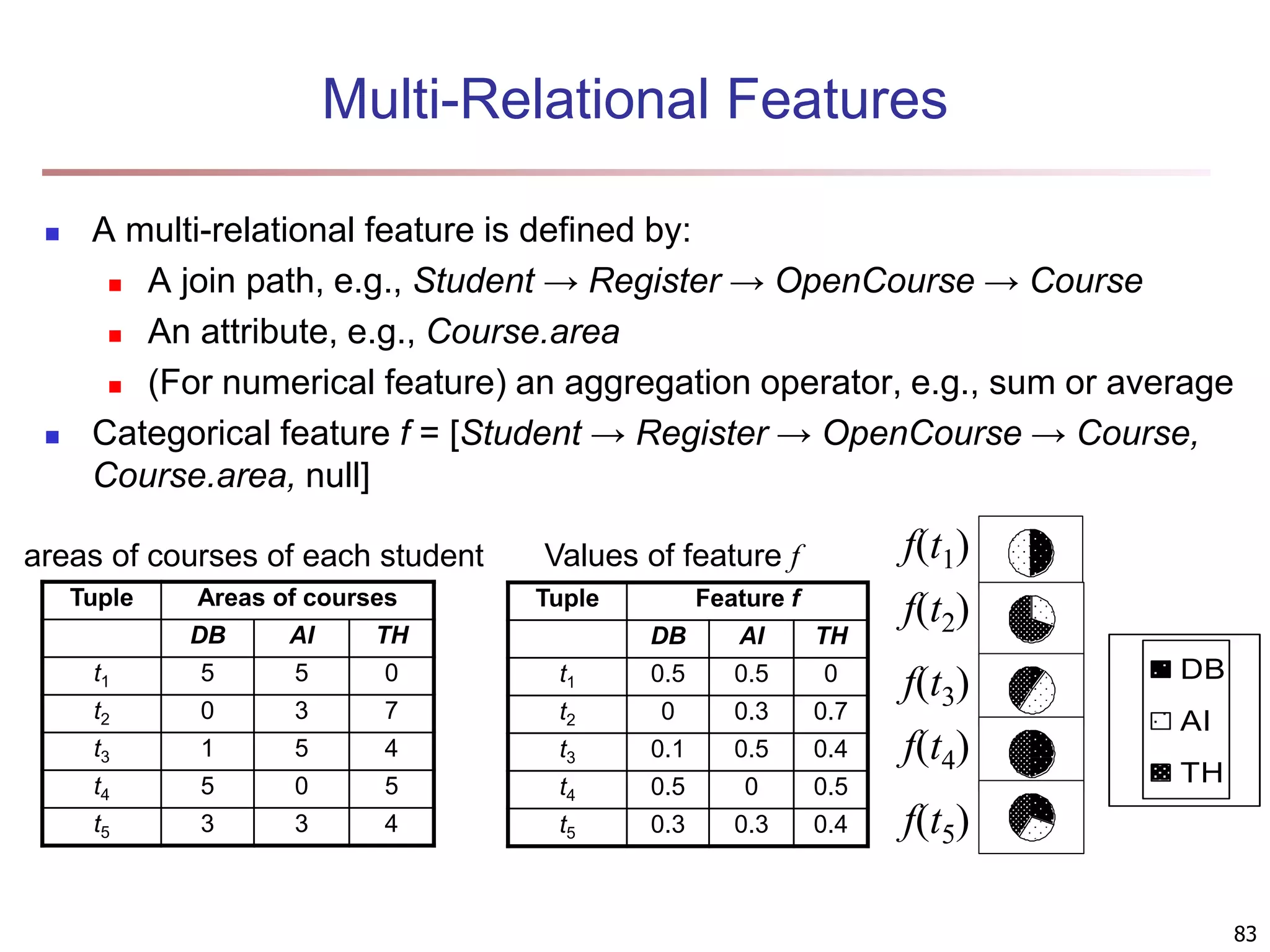 83 Multi-Relational Features  A multi-relational feature is defined by:  A join path, e.g., Student → Register → OpenCourse → Course  An attribute, e.g., Course.area  (For numerical feature) an aggregation operator, e.g., sum or average  Categorical feature f = [Student → Register → OpenCourse → Course, Course.area, null] Tuple Areas of courses DB AI TH t1 5 5 0 t2 0 3 7 t3 1 5 4 t4 5 0 5 t5 3 3 4 areas of courses of each student Tuple Feature f DB AI TH t1 0.5 0.5 0 t2 0 0.3 0.7 t3 0.1 0.5 0.4 t4 0.5 0 0.5 t5 0.3 0.3 0.4 Values of feature f f(t1) f(t2) f(t3) f(t4) f(t5) DB AI TH 