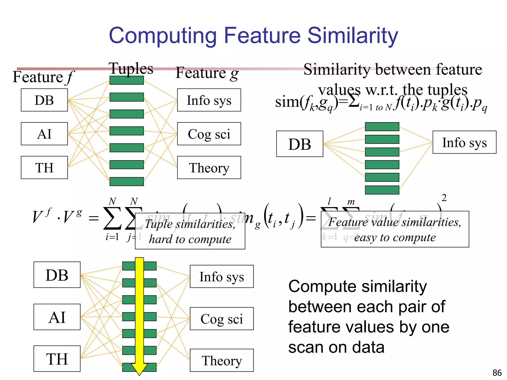 86 Computing Feature Similarity Tuples Feature f Feature g DB AI TH Info sys Cog sci Theory Similarity between feature values w.r.t. the tuples sim(fk,gq)=Σi=1 to N f(ti).pk∙g(ti).pq DB Info sys       2 1 1 1 1 , , ,           l k m q q k N i N j j i g j i f g f g f sim t t sim t t sim V V Tuple similarities, hard to compute Feature value similarities, easy to compute DB AI TH Info sys Cog sci Theory Compute similarity between each pair of feature values by one scan on data 