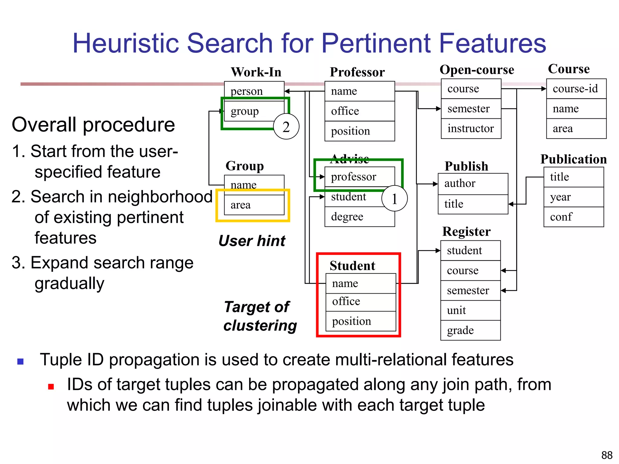 88 Heuristic Search for Pertinent Features Overall procedure 1. Start from the user- specified feature 2. Search in neighborhood of existing pertinent features 3. Expand search range gradually name office position Professor office position Student name student course semester unit Register grade professor student degree Advise person group Work-In name Group area year conf Publication title title Publish author Target of clustering User hint course-id name area Course course semester instructor Open-course 1 2  Tuple ID propagation is used to create multi-relational features  IDs of target tuples can be propagated along any join path, from which we can find tuples joinable with each target tuple 