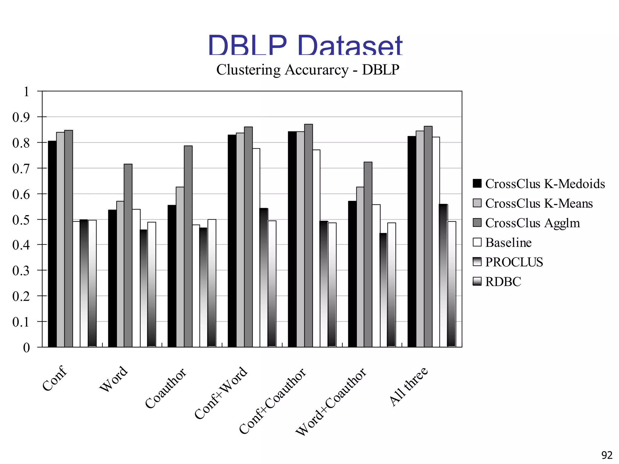 92 DBLP Dataset Clustering Accurarcy - DBLP 0 0.1 0.2 0.3 0.4 0.5 0.6 0.7 0.8 0.9 1 C o n f W o r d C o a u t h o r C o n f + W o r d C o n f + C o a u t h o r W o r d + C o a u t h o r A l l t h r e e CrossClus K-Medoids CrossClus K-Means CrossClus Agglm Baseline PROCLUS RDBC 
