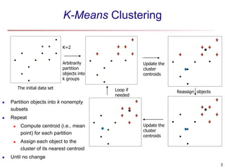 K-Means Clustering
K=2
Arbitrarily
partition
objects into
k groups
Update the
cluster
centroids
Update the
cluster
centroids
Reassign objects
Loop if
needed
3
The initial data set
 Partition objects into k nonempty
subsets
 Repeat
 Compute centroid (i.e., mean
point) for each partition
 Assign each object to the
cluster of its nearest centroid
 Until no change
 