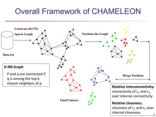 Overall Framework of CHAMELEON
Construct (K-NN)
Sparse Graph Partition the Graph
Merge Partition
Final Clusters
Data Set
K-NN Graph
P and q are connected if
q is among the top k
closest neighbors of p
Relative interconnectivity:
connectivity of c1 and c2
over internal connectivity
Relative closeness:
closeness of c1 and c2 over
internal closeness
7
 
