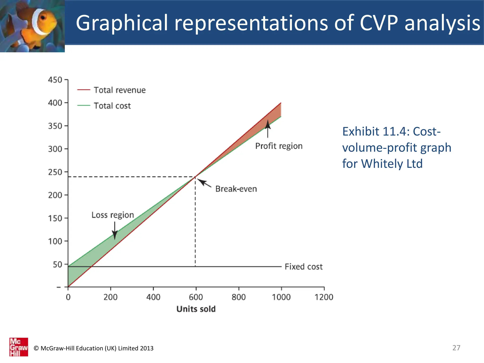© McGraw-Hill Education (UK) Limited 2013
Graphical representations of CVP analysis
27
Exhibit 11.4: Cost-
volume-profit graph
for Whitely Ltd
 