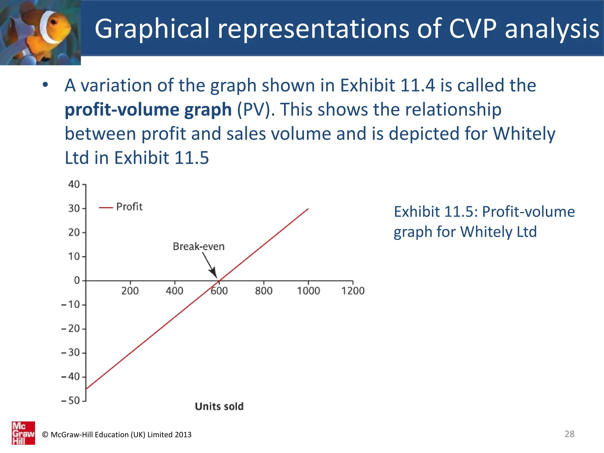 © McGraw-Hill Education (UK) Limited 2013
• A variation of the graph shown in Exhibit 11.4 is called the
profit-volume graph (PV). This shows the relationship
between profit and sales volume and is depicted for Whitely
Ltd in Exhibit 11.5
Graphical representations of CVP analysis
28
Exhibit 11.5: Profit-volume
graph for Whitely Ltd
 