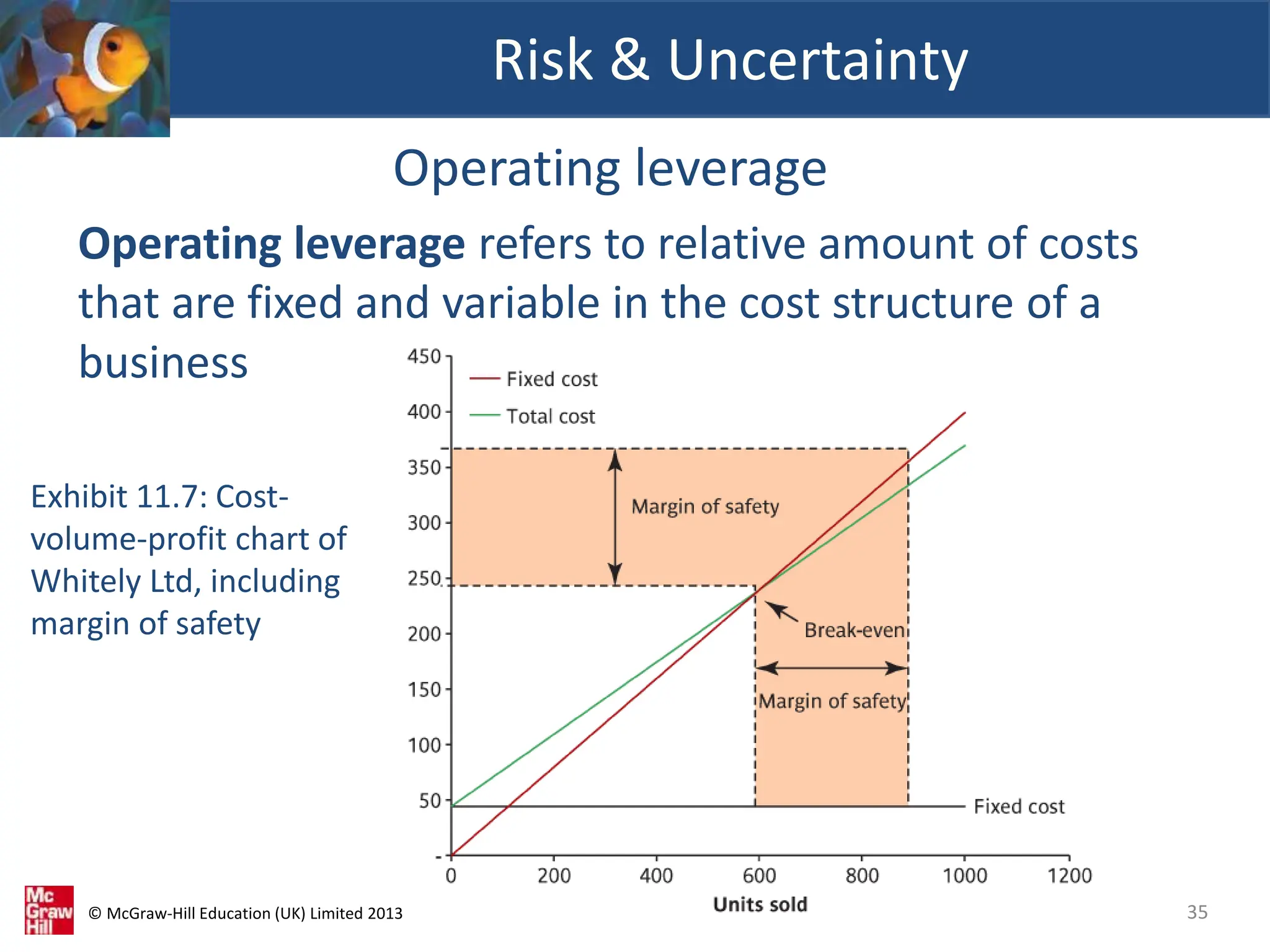 © McGraw-Hill Education (UK) Limited 2013
Operating leverage
Risk & Uncertainty
35
Operating leverage refers to relative amount of costs
that are fixed and variable in the cost structure of a
business
Exhibit 11.7: Cost-
volume-profit chart of
Whitely Ltd, including
margin of safety
 