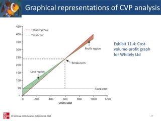 © McGraw-Hill Education (UK) Limited 2013
Graphical representations of CVP analysis
27
Exhibit 11.4: Cost-
volume-profit graph
for Whitely Ltd
 