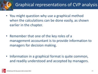 © McGraw-Hill Education (UK) Limited 2013
• You might question why use a graphical method
when the calculations can be done easily, as shown
earlier in the chapter.
• Remember that one of the key roles of a
management accountant is to provide information to
managers for decision making.
• Information in a graphical format is quite common,
and readily understood and accepted by managers.
Graphical representations of CVP analysis
30
 