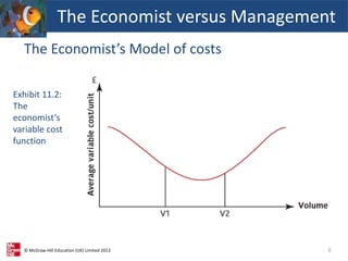 © McGraw-Hill Education (UK) Limited 2013
The Economist’s Model of costs
6
The Economist versus Management
Exhibit 11.2:
The
economist’s
variable cost
function
 