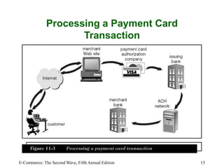 E-Commerce: The Second Wave, Fifth Annual Edition 13
Processing a Payment Card
Transaction
 
