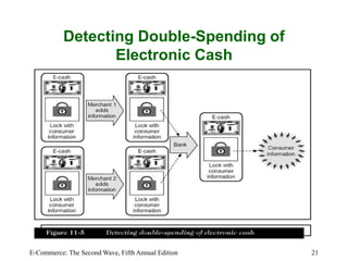 E-Commerce: The Second Wave, Fifth Annual Edition 21
Detecting Double-Spending of
Electronic Cash
 