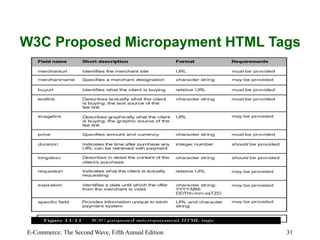 E-Commerce: The Second Wave, Fifth Annual Edition 31
W3C Proposed Micropayment HTML Tags
 