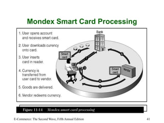 E-Commerce: The Second Wave, Fifth Annual Edition 41
Mondex Smart Card Processing
 