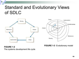10
Standard and Evolutionary Views
of SDLC
FIGURE 1-3 Evolutionary model
FIGURE 1-2
The systems development life cycle
 