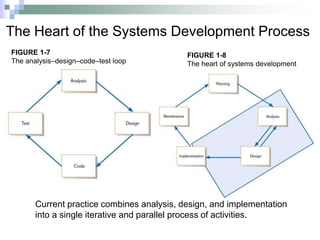 FIGURE 1-8
The heart of systems development
The Heart of the Systems Development Process
Current practice combines analysis, design, and implementation
into a single iterative and parallel process of activities.
FIGURE 1-7
The analysis–design–code–test loop
 
