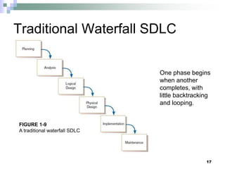 17
Traditional Waterfall SDLC
One phase begins
when another
completes, with
little backtracking
and looping.
FIGURE 1-9
A traditional waterfall SDLC
 