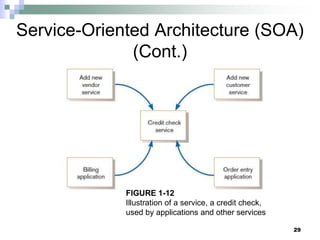 29
Service-Oriented Architecture (SOA)
(Cont.)
FIGURE 1-12
Illustration of a service, a credit check,
used by applications and other services
 
