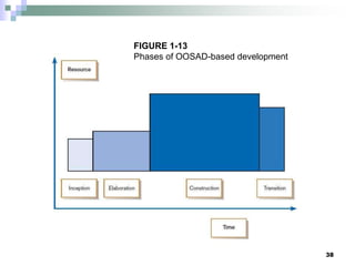 38
FIGURE 1-13
Phases of OOSAD-based development
 