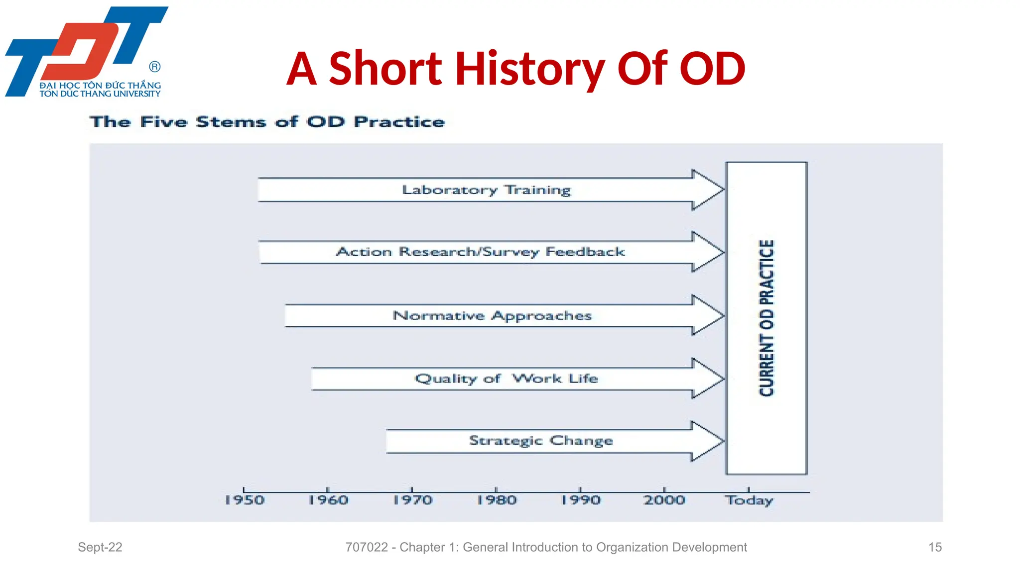 A Short History Of OD
707022 - Chapter 1: General Introduction to Organization Development 15
Sept-22
 