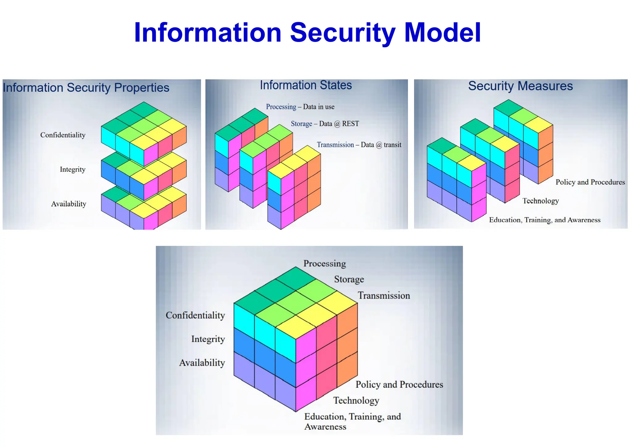 Information Security Model
 