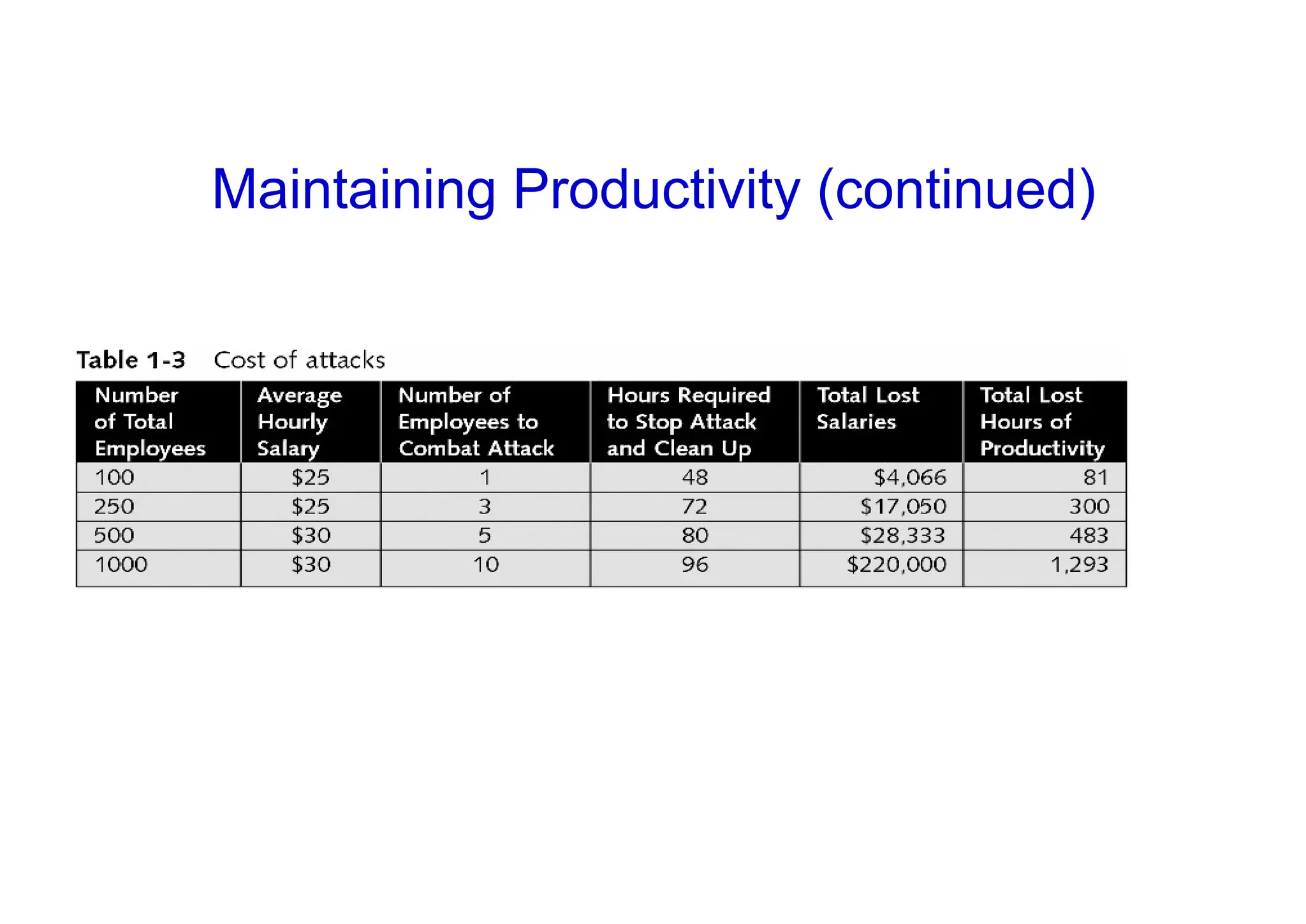 Maintaining Productivity (continued)
 