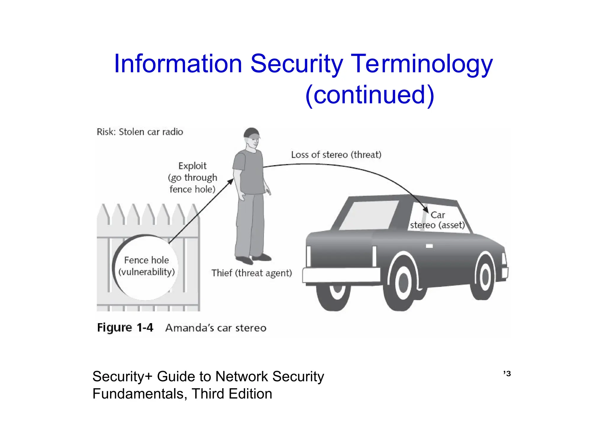 Information Security Terminology
(continued)
’³
Security+ Guide to Network Security
Fundamentals, Third Edition
 