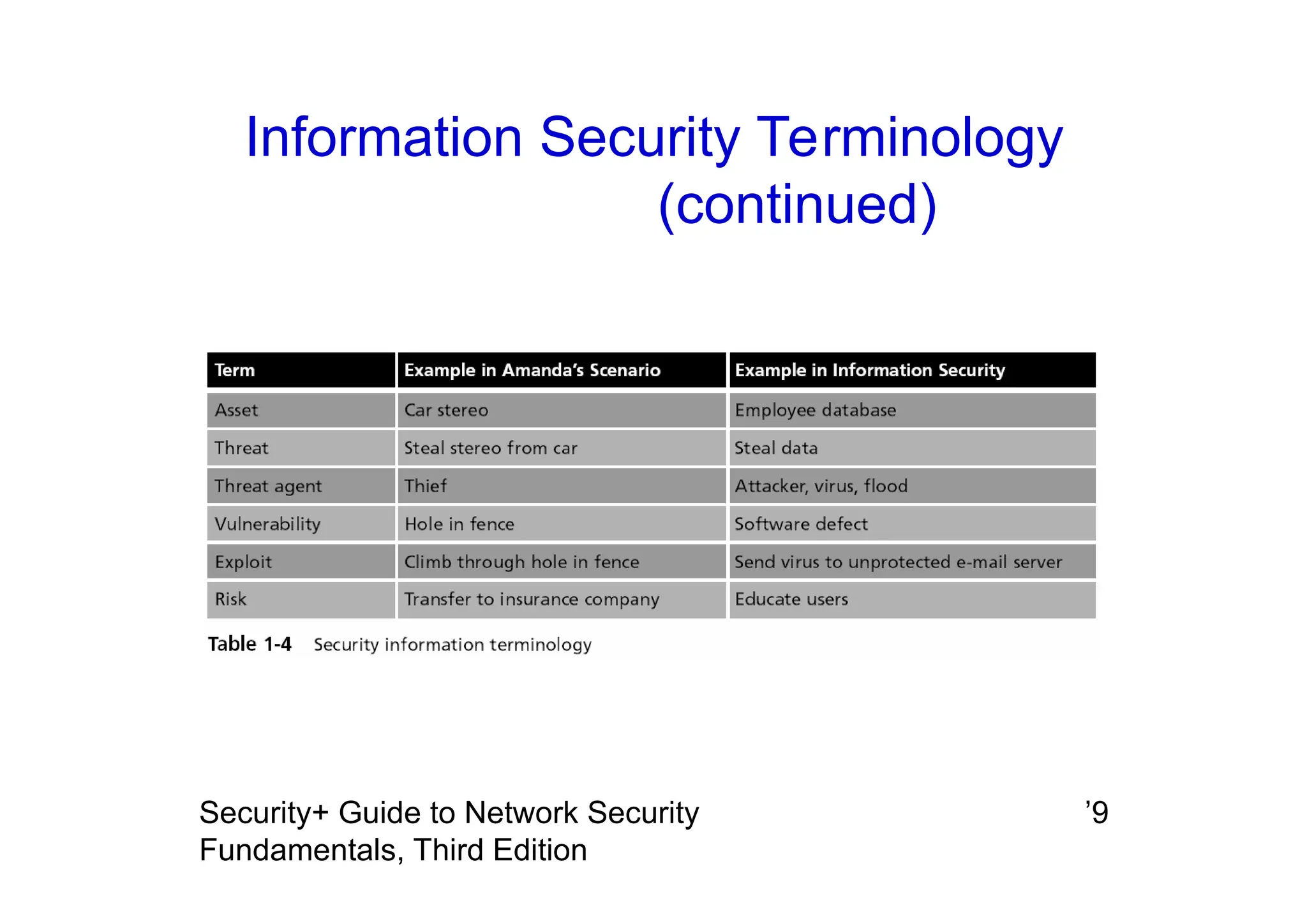 Information Security Terminology
(continued)
’9
Security+ Guide to Network Security
Fundamentals, Third Edition
 