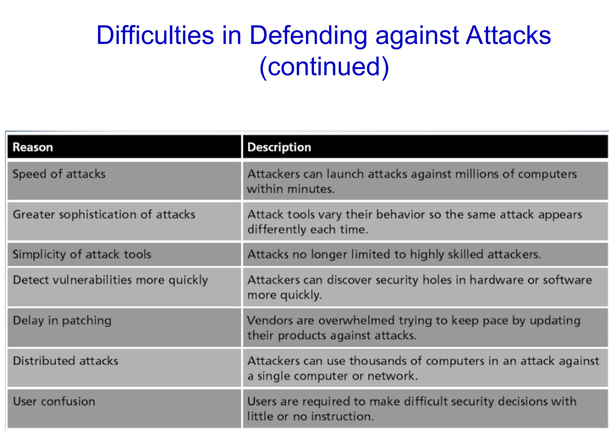 Difficulties in Defending against Attacks
(continued)
 