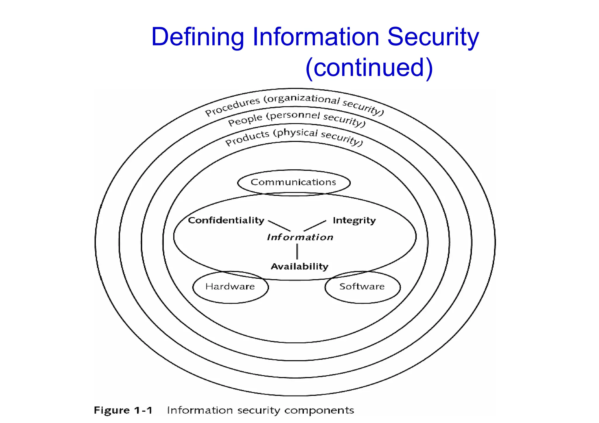 Defining Information Security
(continued)
 