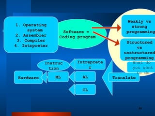 Chapter1 NTRODUCTION TO COMPUTER AND PROGRAMMING | PPTX