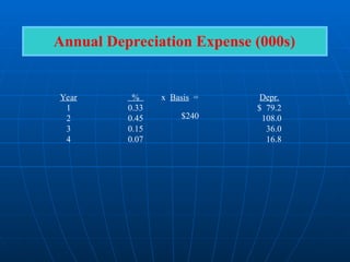 Year
1
2
3
4
%
0.33
0.45
0.15
0.07
Depr.
$ 79.2
108.0
36.0
16.8
x Basis =
Annual Depreciation Expense (000s)
$240
 
