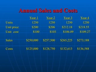 Annual Sales and Costs
Annual Sales and Costs
Year 1
Year 1 Year 2
Year 2 Year 3
Year 3 Year 4
Year 4
Units
Units 1250
1250 1250
1250 1250
1250 1250
1250
Unit price
Unit price $200
$200 $206
$206 $212.18
$212.18 $218.55
$218.55
Unit cost
Unit cost $100
$100 $103
$103 $106.09
$106.09 $109.27
$109.27
Sales
Sales $250,000
$250,000 $257,500
$257,500 $265,225
$265,225 $273,188
$273,188
Costs
Costs $125,000
$125,000 $128,750
$128,750 $132,613
$132,613 $136,588
$136,588
 