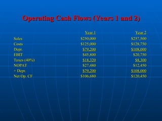 Operating Cash Flows (Years 1 and 2)
Operating Cash Flows (Years 1 and 2)
Year 1
Year 1 Year 2
Year 2
Sales
Sales $250,000
$250,000 $257,500
$257,500
Costs
Costs $125,000
$125,000 $128,750
$128,750
Depr.
Depr. $79,200
$79,200 $108,000
$108,000
EBIT
EBIT $45,800
$45,800 $20,750
$20,750
Taxes (40%)
Taxes (40%) $18,320
$18,320 $8,300
$8,300
NOPAT
NOPAT $27,480
$27,480 $12,450
$12,450
+ Depr.
+ Depr. $79,200
$79,200 $108,000
$108,000
Net Op. CF
Net Op. CF $106,680
$106,680 $120,450
$120,450
 