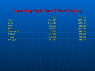 Operating Cash Flows (Years 3 and 4)
Operating Cash Flows (Years 3 and 4)
Year 3
Year 3 Year 4
Year 4
Sales
Sales $265,225
$265,225 $273,188
$273,188
Costs
Costs $132,613
$132,613 $136,588
$136,588
Depr.
Depr. $36,000
$36,000 $16,800
$16,800
EBIT
EBIT $96,612
$96,612 $119,800
$119,800
Taxes (40%)
Taxes (40%) $38,645
$38,645 $47,920
$47,920
NOPAT
NOPAT $57,967
$57,967 $71,880
$71,880
+ Depr.
+ Depr. $36,000
$36,000 $16,800
$16,800
Net Op. CF
Net Op. CF $93,967
$93,967 $88,680
$88,680
 