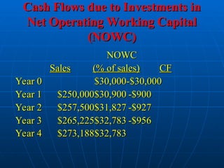 Cash Flows due to Investments in
Cash Flows due to Investments in
Net Operating Working Capital
Net Operating Working Capital
(NOWC)
(NOWC)
NOWC
NOWC
Sales
Sales (% of sales)
(% of sales) CF
CF
Year 0
Year 0 $30,000
$30,000-$30,000
-$30,000
Year 1
Year 1 $250,000
$250,000$30,900
$30,900 -$900
-$900
Year 2
Year 2 $257,500
$257,500$31,827
$31,827 -$927
-$927
Year 3
Year 3 $265,225
$265,225$32,783
$32,783 -$956
-$956
Year 4
Year 4 $273,188
$273,188$32,783
$32,783
 