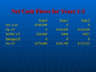 Net Cash Flows for Years 1-3
Net Cash Flows for Years 1-3
Year 0
Year 0 Year 1
Year 1 Year 2
Year 2
Init. Cost
Init. Cost -$240,000
-$240,000 0
0 0
0
Op. CF
Op. CF 0
0 $106,680
$106,680 $120,450
$120,450
NOWC CF
NOWC CF -$30,000
-$30,000 -$900
-$900 -$927
-$927
Salvage CF
Salvage CF 0
0 0
0 0
0
Net CF
Net CF -$270,000
-$270,000 $105,780
$105,780 $119,523
$119,523
 